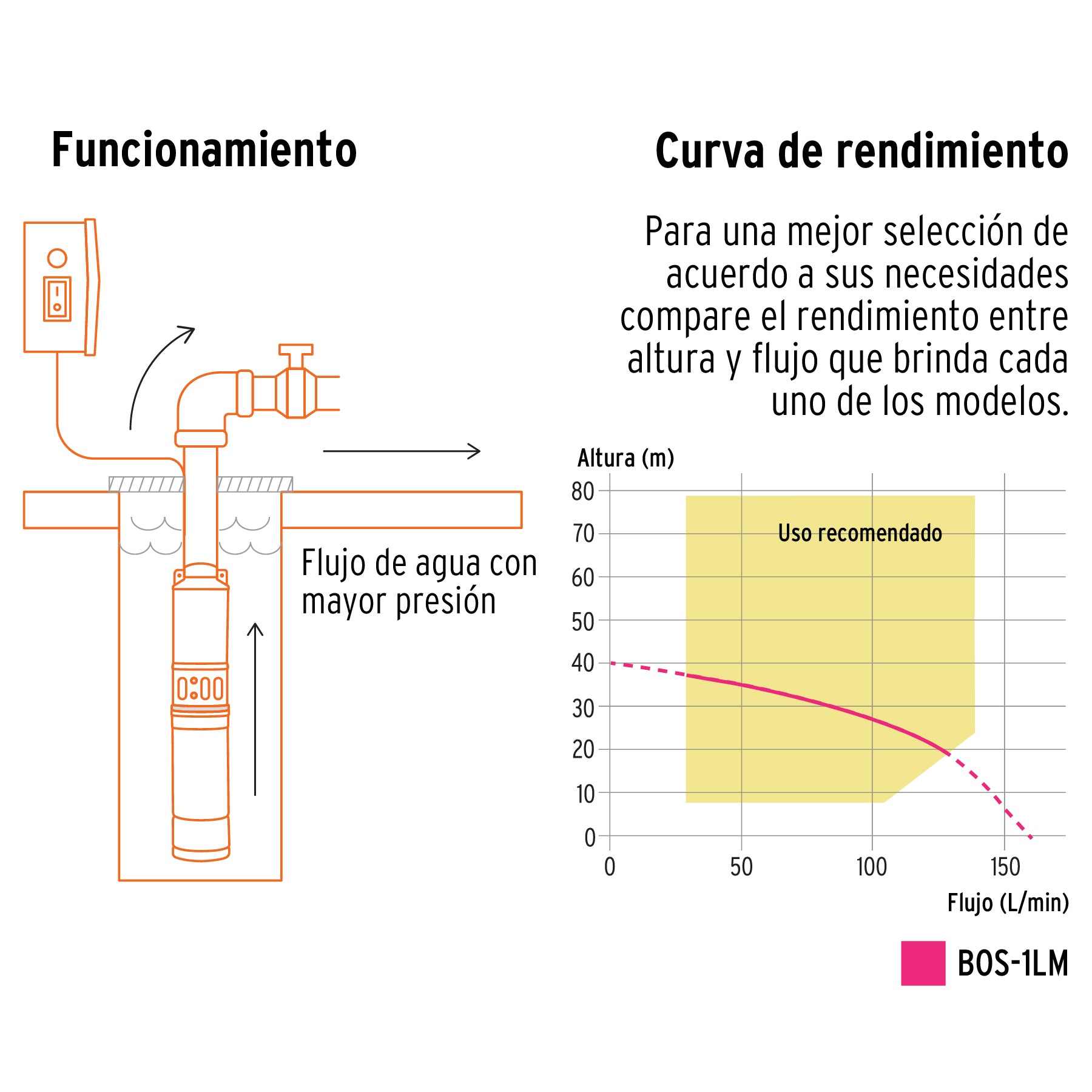 Bomba sumergible tipo bala 4", 1HP, uso agrícola (DESC)