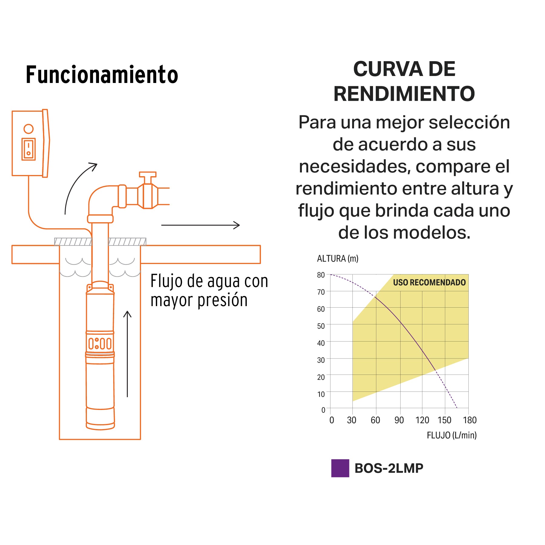 Bomba sumergible tipo bala 4", 2HP, uso agrícola, PRETUL