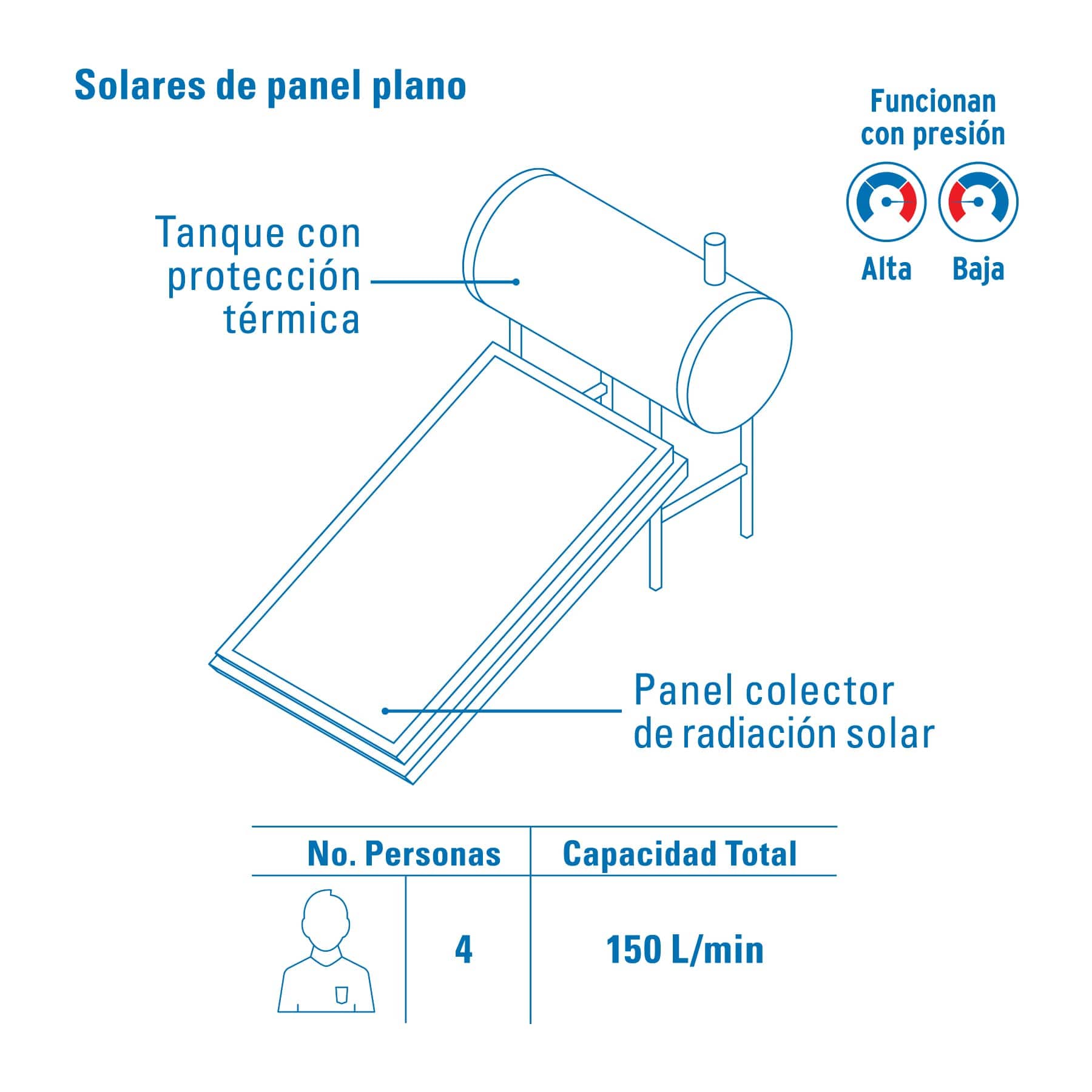 Calentador agua panel 150 L 4 personas