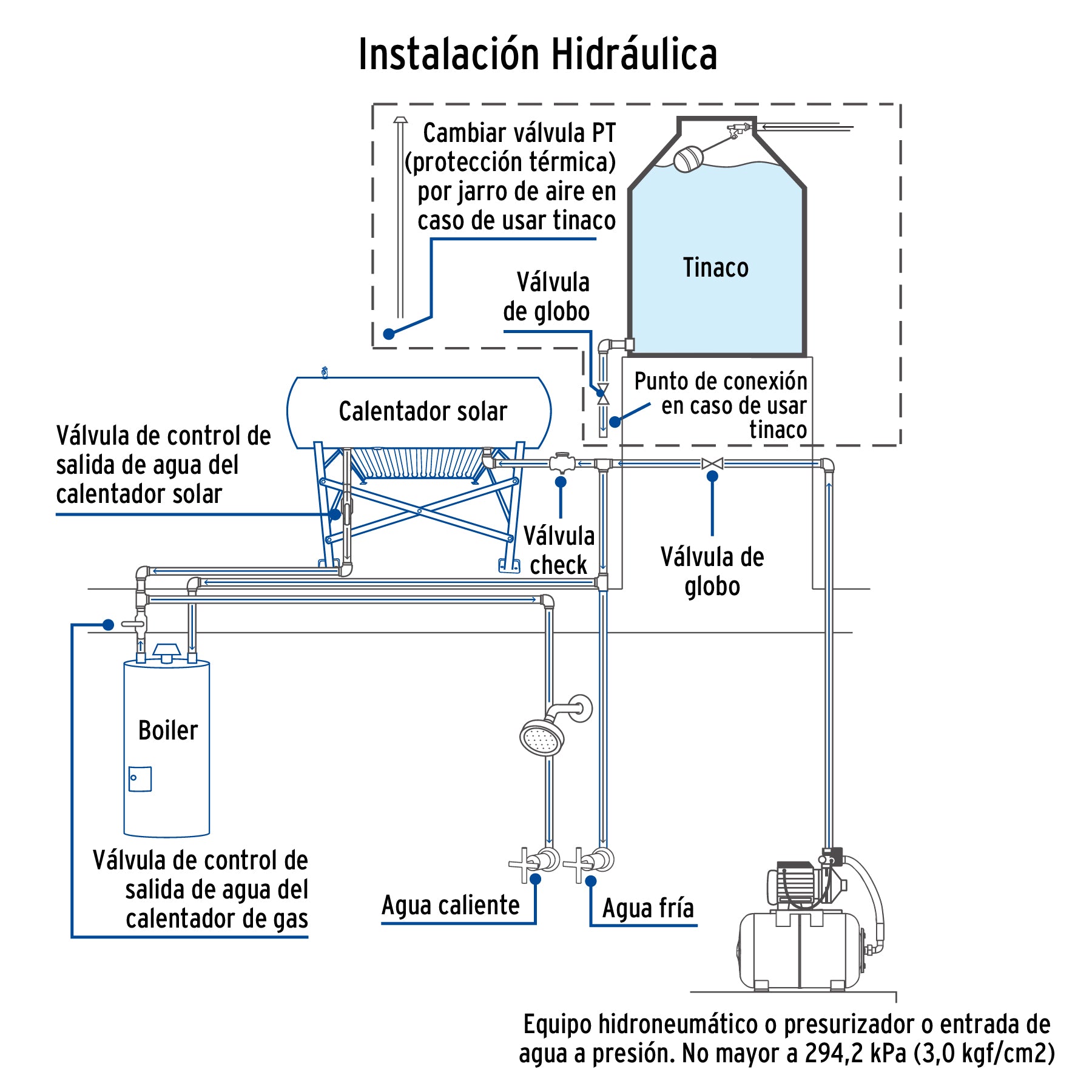 Calentador solar HeatPipe, 18 tubos, 200L, 5 personas, FOSET