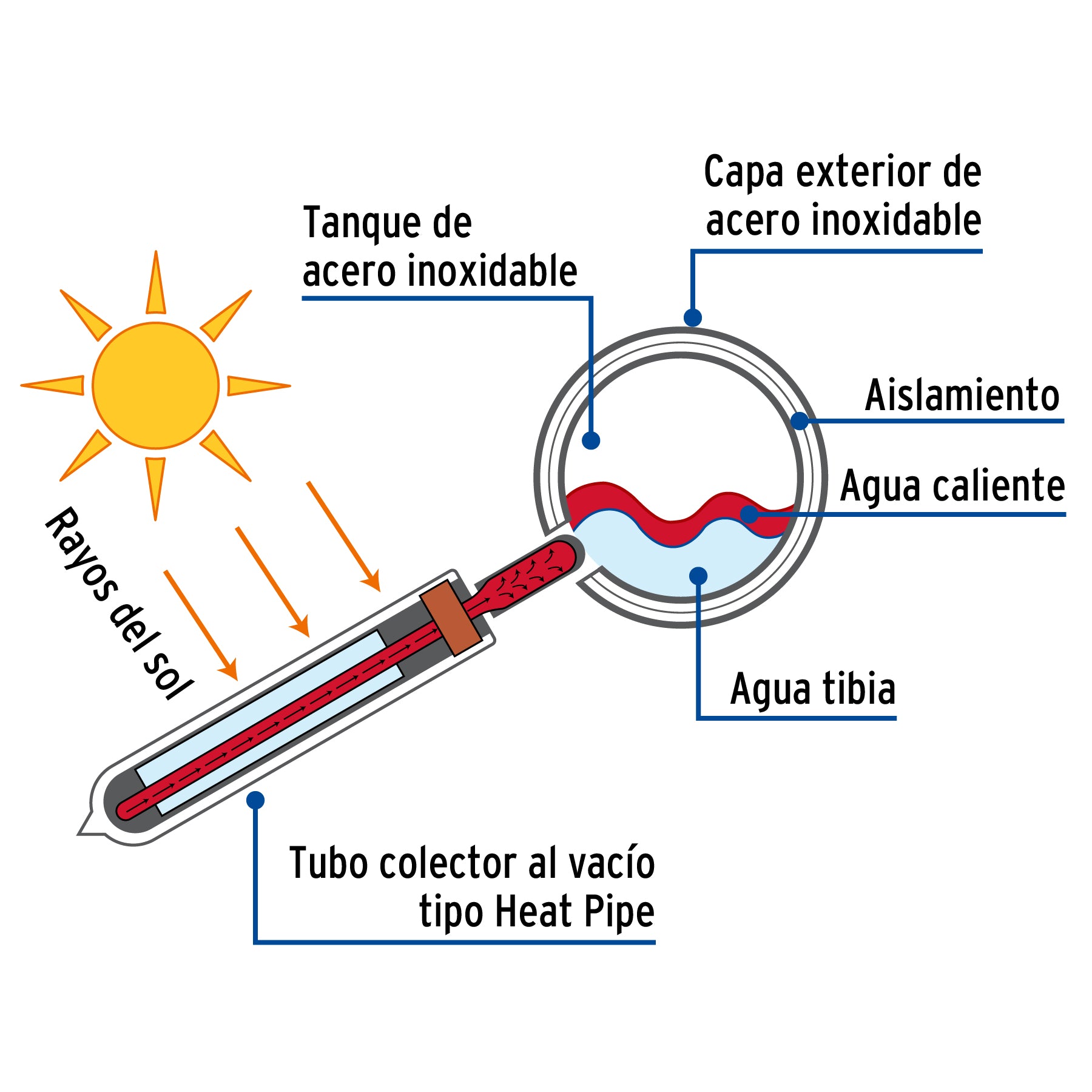 Calentador solar HeatPipe, 18 tubos, 200L, 5 personas, FOSET