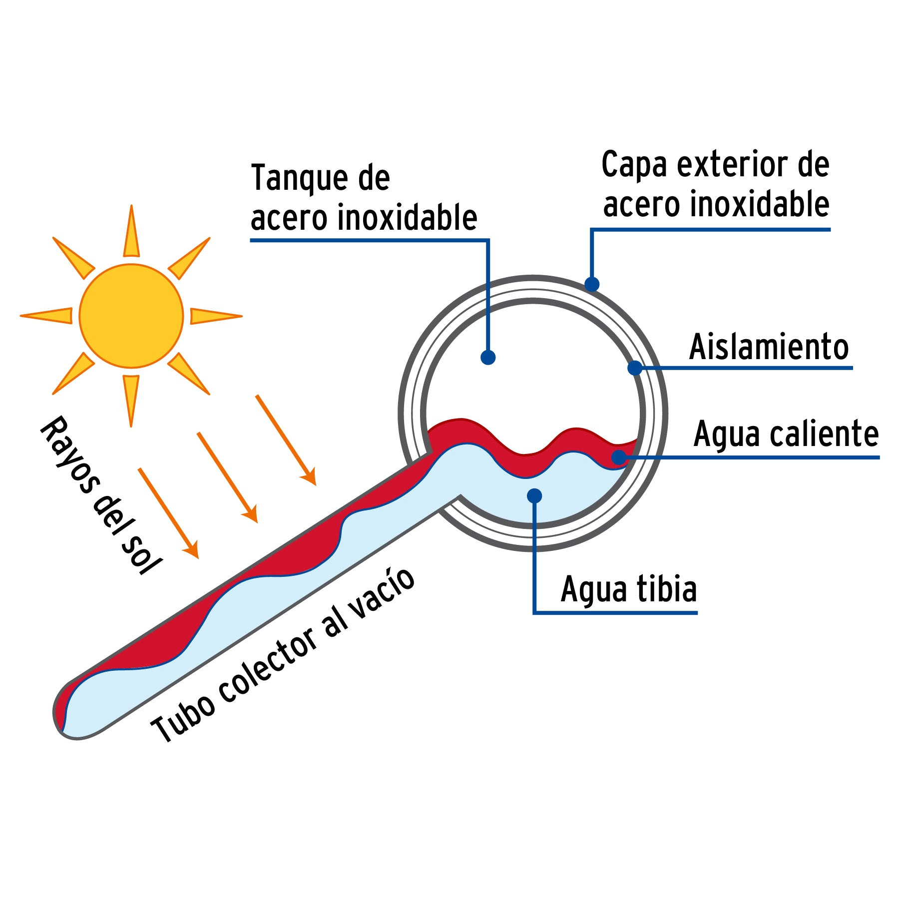 Calentador solar de agua, 8 tubos, 94L, 2 personas, FOSET