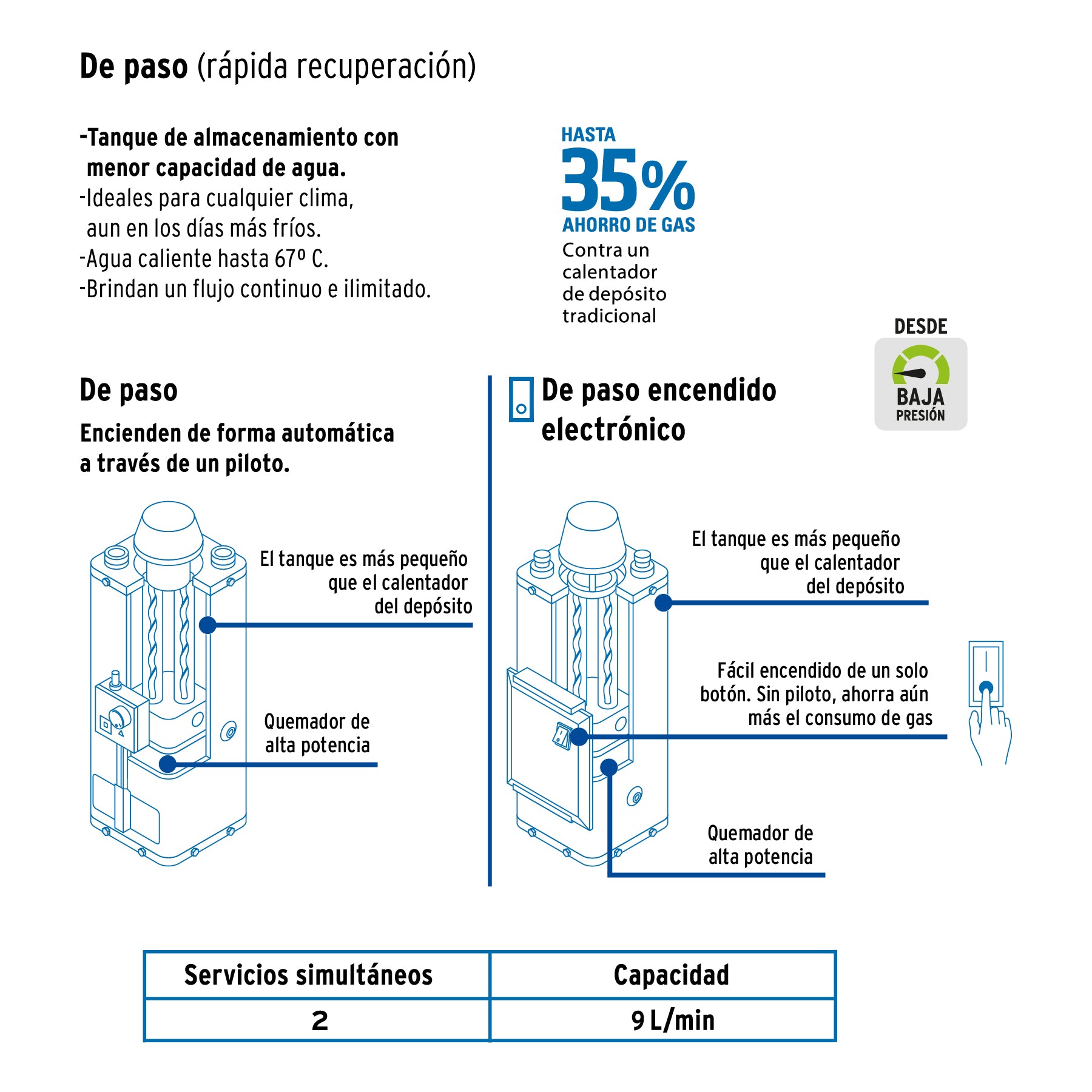 Calentador de paso, electrónico,9L, 2 servicios,gas LP FOSET