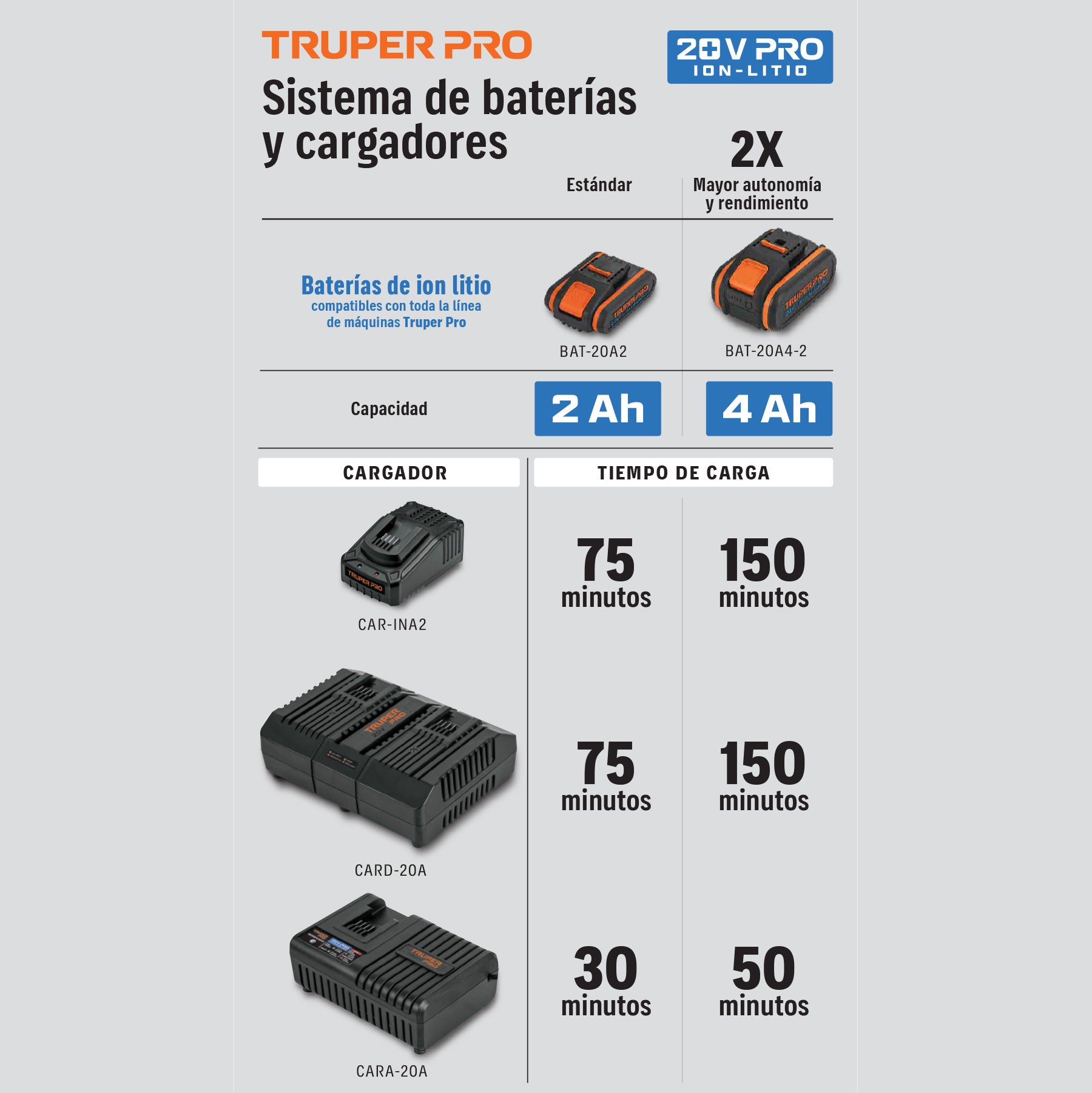 Cargador de baterías de 12 a 20V, enchufe tipo C, TRUPER PRO